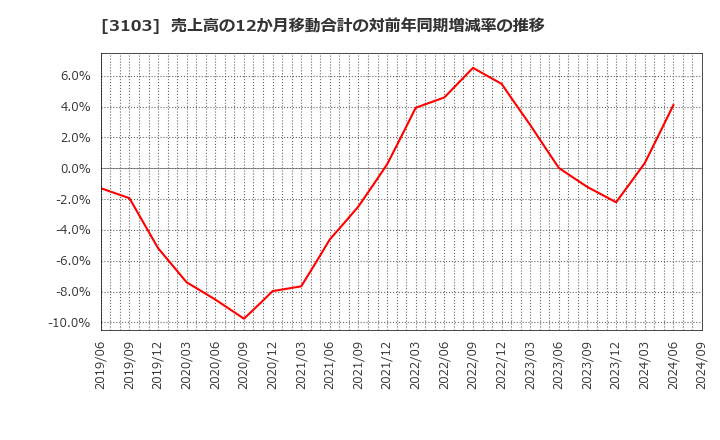 3103 ユニチカ(株): 売上高の12か月移動合計の対前年同期増減率の推移