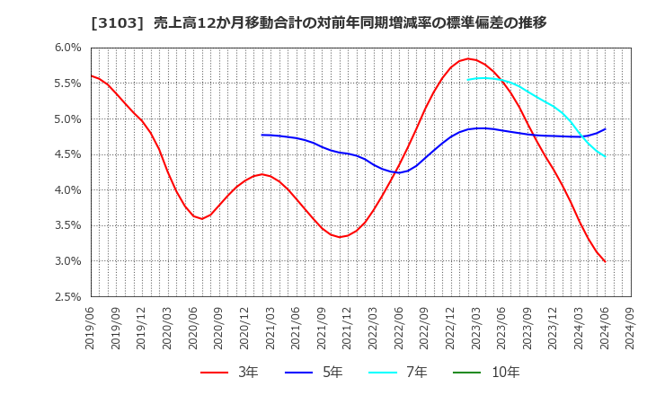 3103 ユニチカ(株): 売上高12か月移動合計の対前年同期増減率の標準偏差の推移