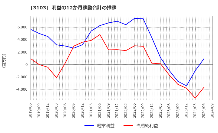 3103 ユニチカ(株): 利益の12か月移動合計の推移