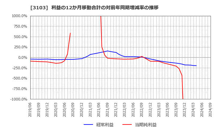 3103 ユニチカ(株): 利益の12か月移動合計の対前年同期増減率の推移