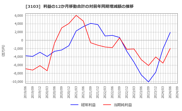 3103 ユニチカ(株): 利益の12か月移動合計の対前年同期増減額の推移