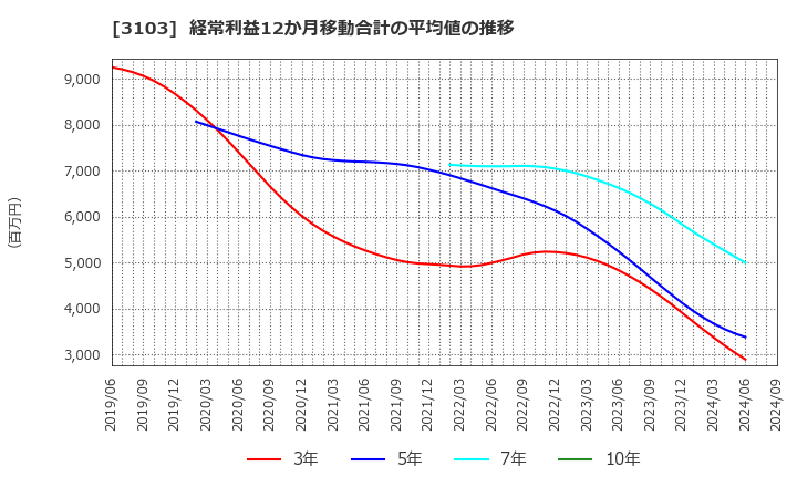 3103 ユニチカ(株): 経常利益12か月移動合計の平均値の推移