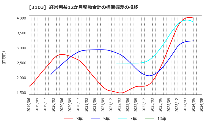 3103 ユニチカ(株): 経常利益12か月移動合計の標準偏差の推移