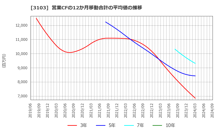 3103 ユニチカ(株): 営業CFの12か月移動合計の平均値の推移