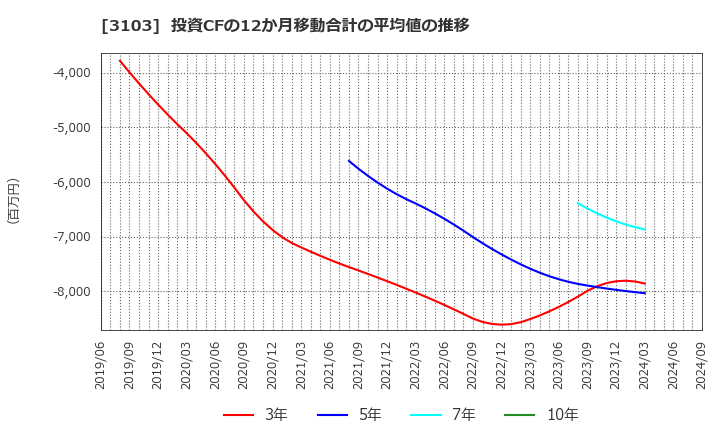 3103 ユニチカ(株): 投資CFの12か月移動合計の平均値の推移