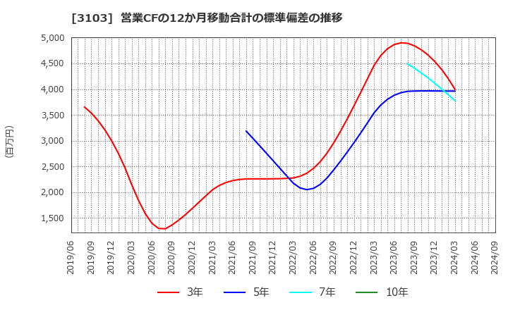 3103 ユニチカ(株): 営業CFの12か月移動合計の標準偏差の推移