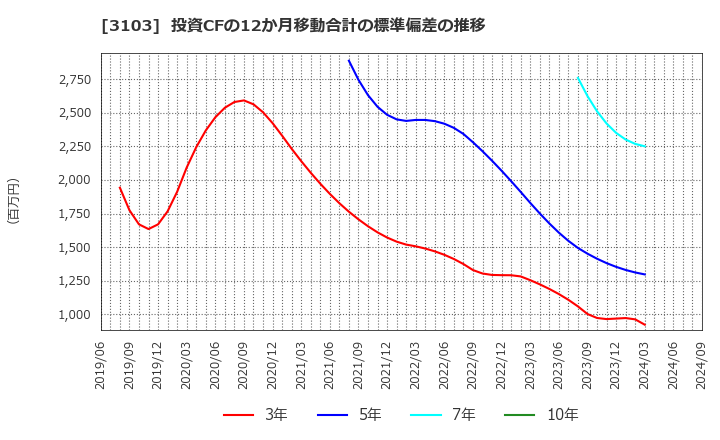 3103 ユニチカ(株): 投資CFの12か月移動合計の標準偏差の推移