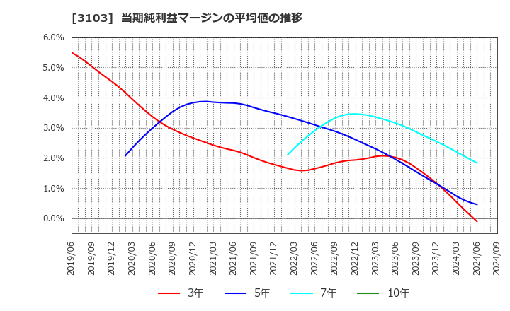 3103 ユニチカ(株): 当期純利益マージンの平均値の推移