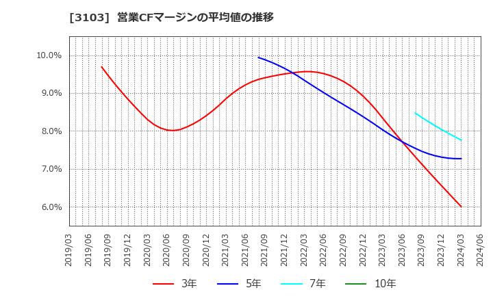 3103 ユニチカ(株): 営業CFマージンの平均値の推移