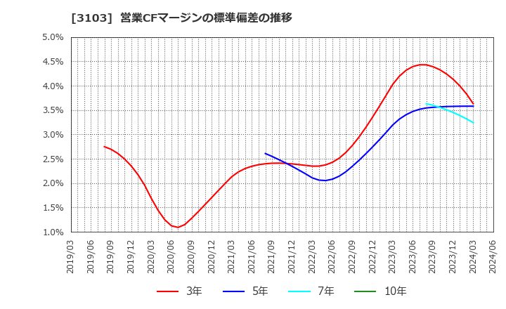 3103 ユニチカ(株): 営業CFマージンの標準偏差の推移