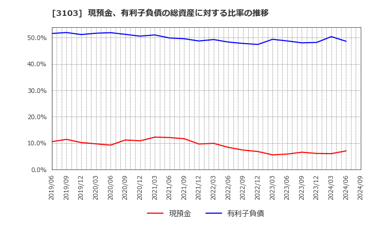 3103 ユニチカ(株): 現預金、有利子負債の総資産に対する比率の推移