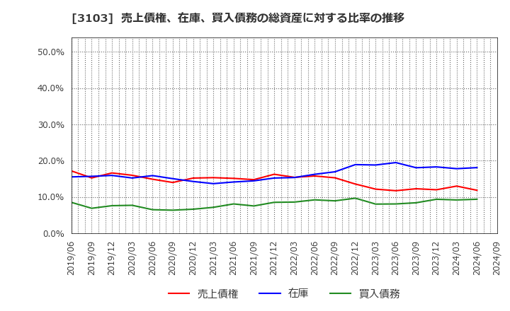 3103 ユニチカ(株): 売上債権、在庫、買入債務の総資産に対する比率の推移