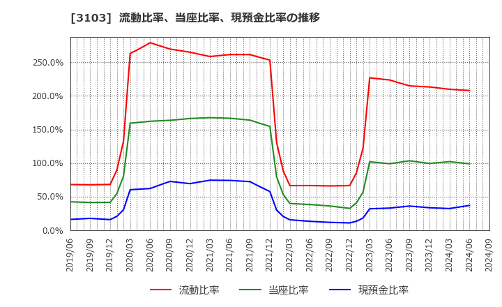 3103 ユニチカ(株): 流動比率、当座比率、現預金比率の推移