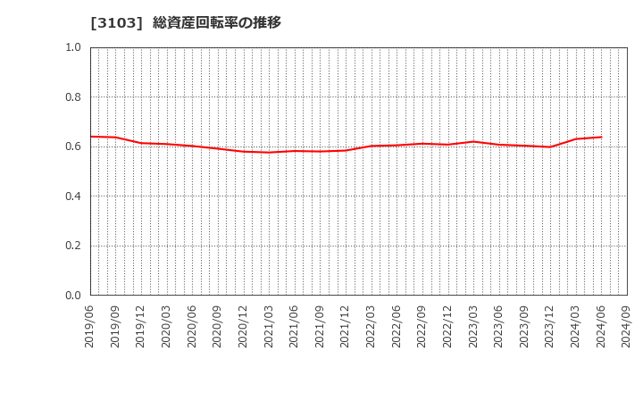 3103 ユニチカ(株): 総資産回転率の推移