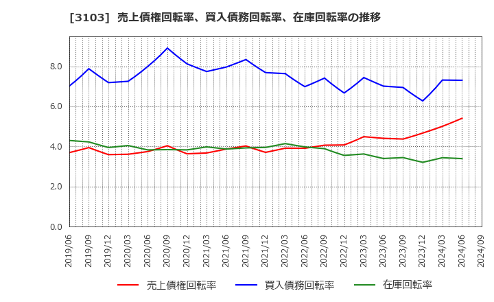 3103 ユニチカ(株): 売上債権回転率、買入債務回転率、在庫回転率の推移