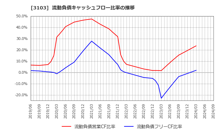 3103 ユニチカ(株): 流動負債キャッシュフロー比率の推移