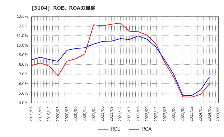 3104 富士紡ホールディングス(株): ROE、ROAの推移