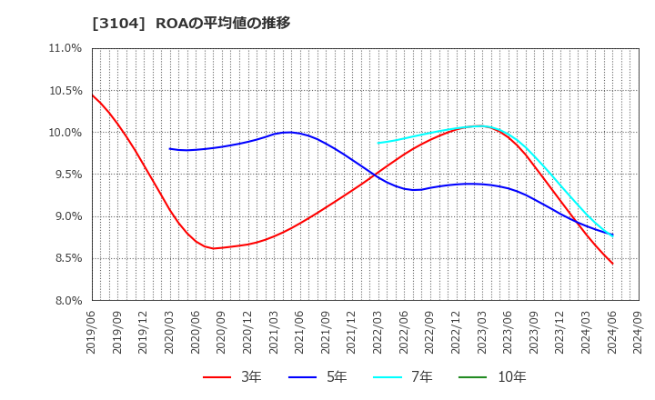 3104 富士紡ホールディングス(株): ROAの平均値の推移