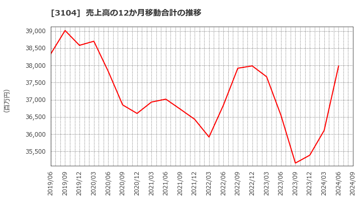 3104 富士紡ホールディングス(株): 売上高の12か月移動合計の推移