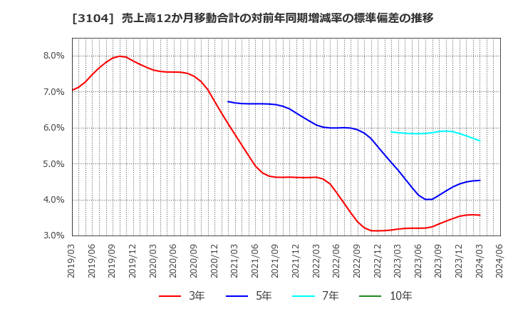 3104 富士紡ホールディングス(株): 売上高12か月移動合計の対前年同期増減率の標準偏差の推移