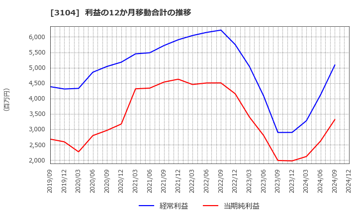 3104 富士紡ホールディングス(株): 利益の12か月移動合計の推移