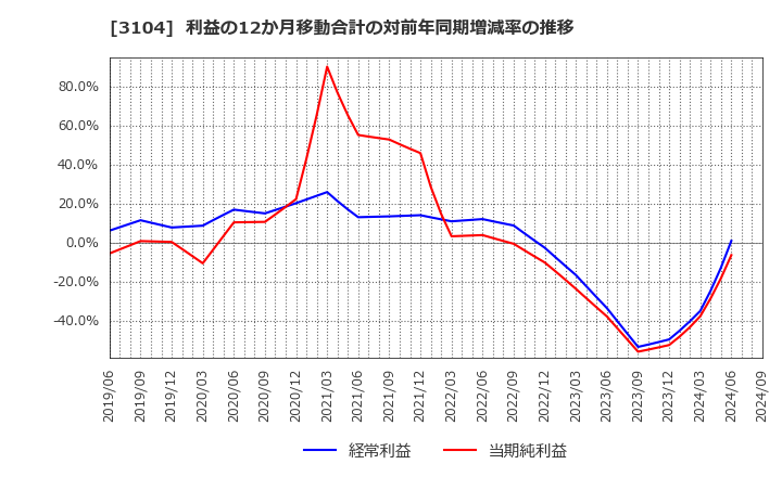 3104 富士紡ホールディングス(株): 利益の12か月移動合計の対前年同期増減率の推移