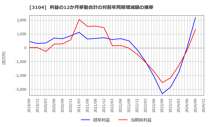 3104 富士紡ホールディングス(株): 利益の12か月移動合計の対前年同期増減額の推移