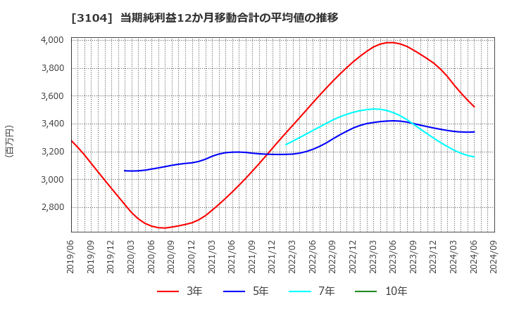 3104 富士紡ホールディングス(株): 当期純利益12か月移動合計の平均値の推移