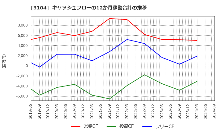 3104 富士紡ホールディングス(株): キャッシュフローの12か月移動合計の推移