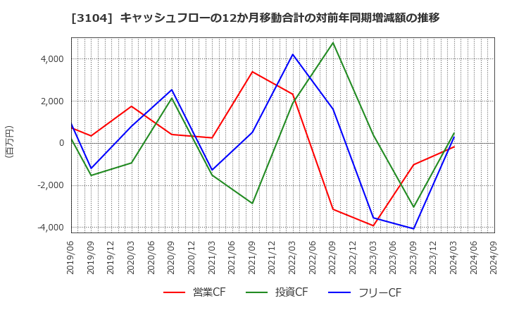 3104 富士紡ホールディングス(株): キャッシュフローの12か月移動合計の対前年同期増減額の推移