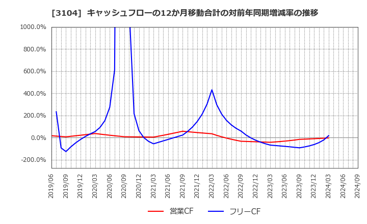 3104 富士紡ホールディングス(株): キャッシュフローの12か月移動合計の対前年同期増減率の推移