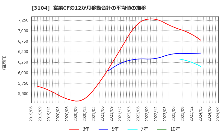 3104 富士紡ホールディングス(株): 営業CFの12か月移動合計の平均値の推移