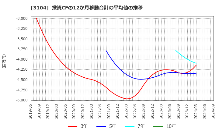 3104 富士紡ホールディングス(株): 投資CFの12か月移動合計の平均値の推移