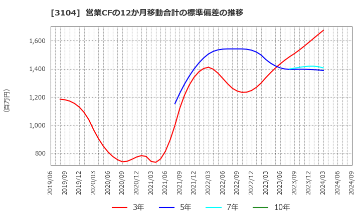 3104 富士紡ホールディングス(株): 営業CFの12か月移動合計の標準偏差の推移