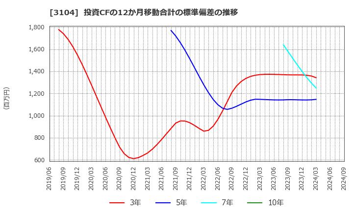 3104 富士紡ホールディングス(株): 投資CFの12か月移動合計の標準偏差の推移