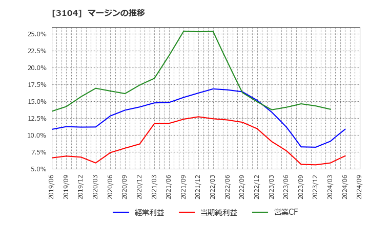 3104 富士紡ホールディングス(株): マージンの推移