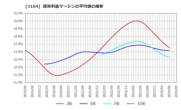 3104 富士紡ホールディングス(株): 経常利益マージンの平均値の推移