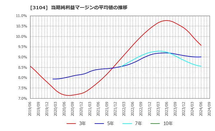 3104 富士紡ホールディングス(株): 当期純利益マージンの平均値の推移