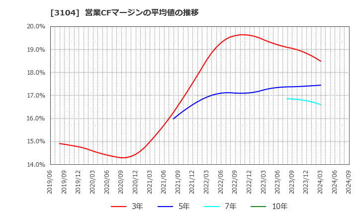 3104 富士紡ホールディングス(株): 営業CFマージンの平均値の推移