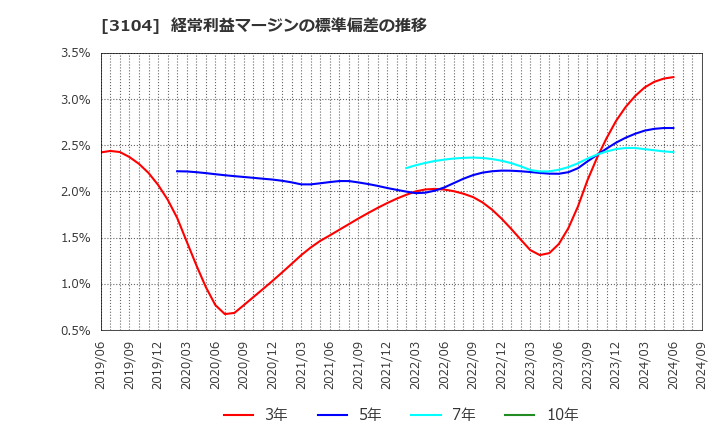 3104 富士紡ホールディングス(株): 経常利益マージンの標準偏差の推移