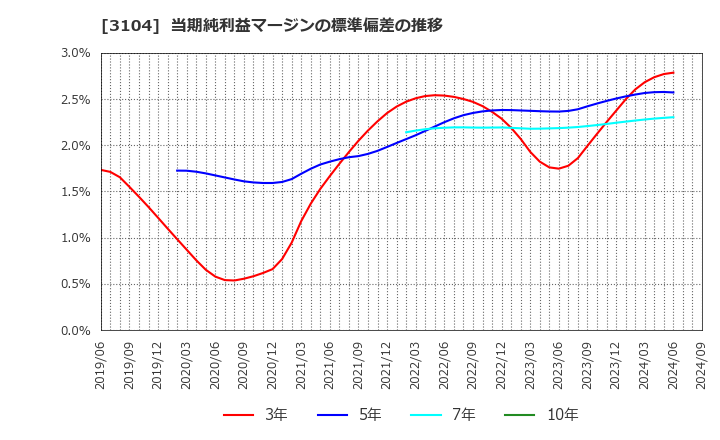 3104 富士紡ホールディングス(株): 当期純利益マージンの標準偏差の推移