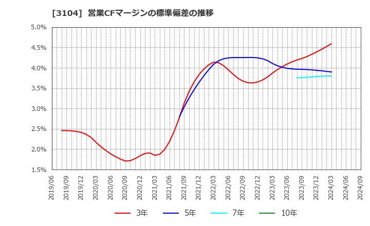 3104 富士紡ホールディングス(株): 営業CFマージンの標準偏差の推移