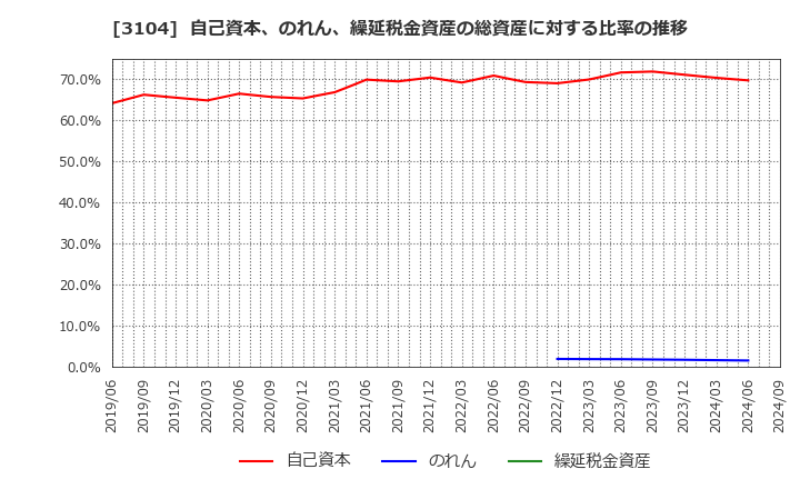 3104 富士紡ホールディングス(株): 自己資本、のれん、繰延税金資産の総資産に対する比率の推移