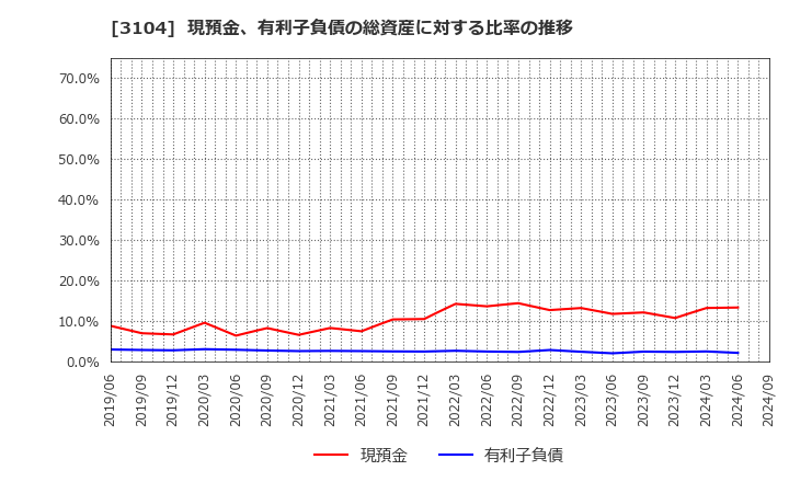 3104 富士紡ホールディングス(株): 現預金、有利子負債の総資産に対する比率の推移