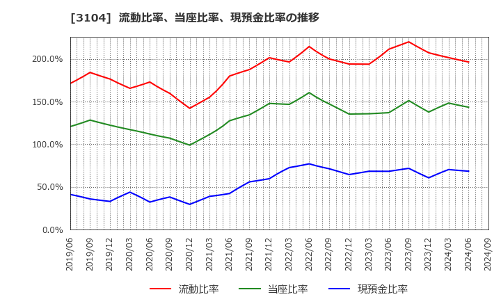 3104 富士紡ホールディングス(株): 流動比率、当座比率、現預金比率の推移