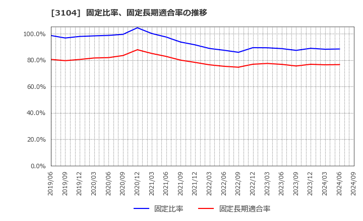 3104 富士紡ホールディングス(株): 固定比率、固定長期適合率の推移