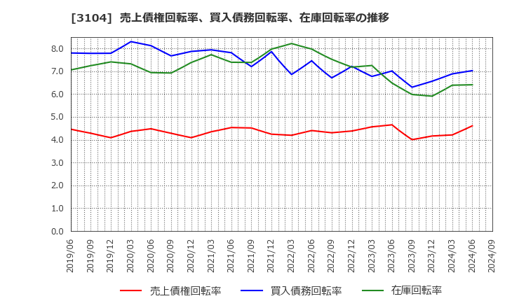 3104 富士紡ホールディングス(株): 売上債権回転率、買入債務回転率、在庫回転率の推移
