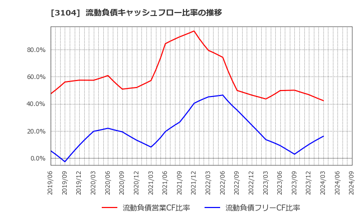 3104 富士紡ホールディングス(株): 流動負債キャッシュフロー比率の推移