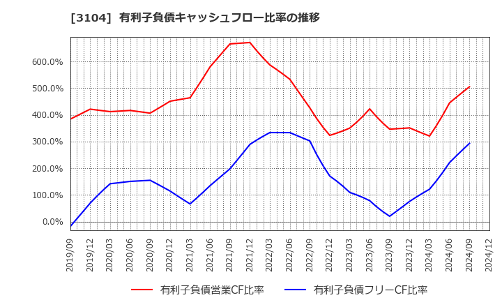 3104 富士紡ホールディングス(株): 有利子負債キャッシュフロー比率の推移