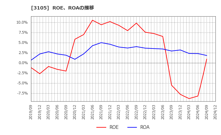 3105 日清紡ホールディングス(株): ROE、ROAの推移